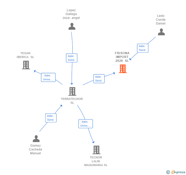 Vinculaciones societarias de FRISONA IMPORT 2020 SL