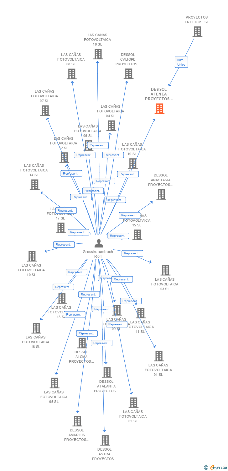Vinculaciones societarias de DESSOL ATENEA PROYECTOS DE ENERGIA SOLAR SL