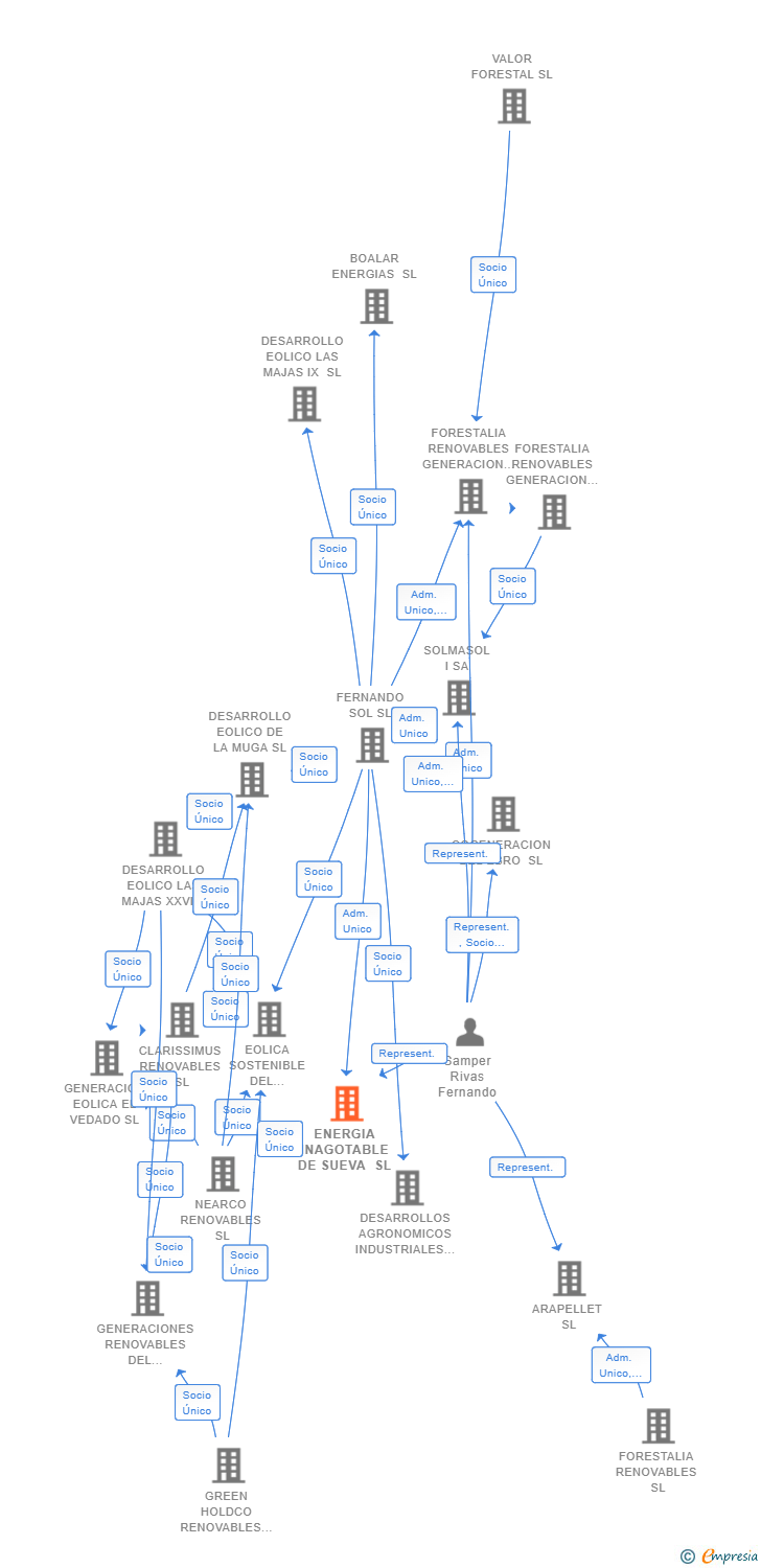 Vinculaciones societarias de ENERGIA INAGOTABLE DE SUEVA SL