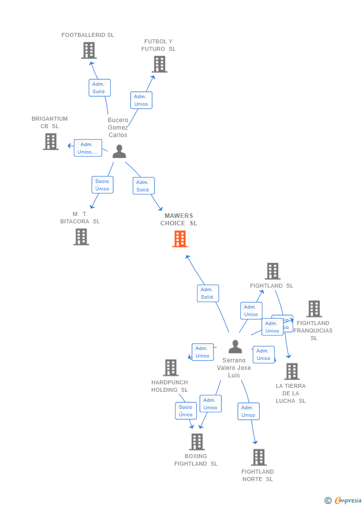 Vinculaciones societarias de MAWERS CHOICE SL