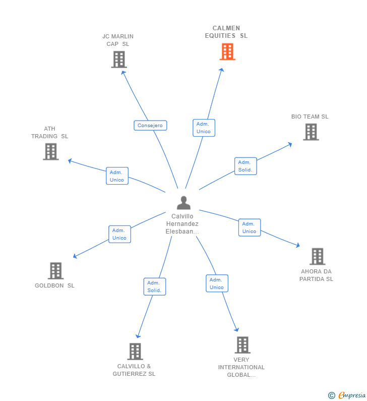 Vinculaciones societarias de CALMEN EQUITIES SL
