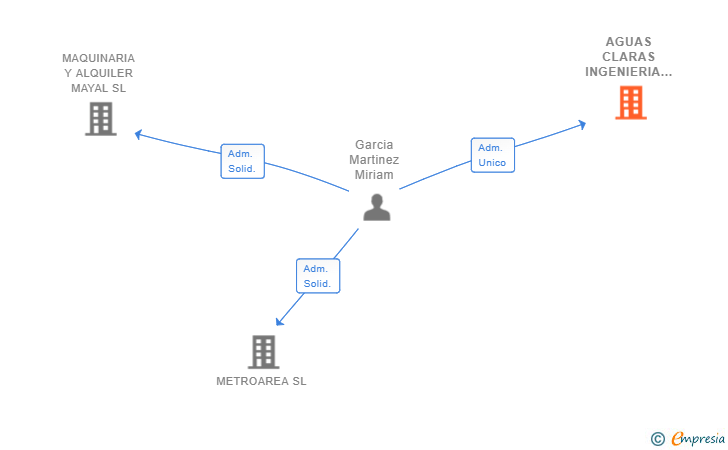 Vinculaciones societarias de AGUAS CLARAS INGENIERIA SL