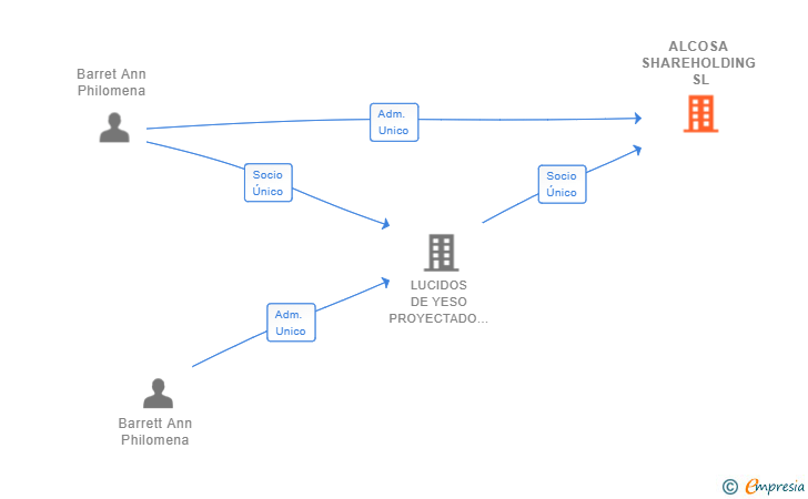 Vinculaciones societarias de ALCOSA SHAREHOLDING SL
