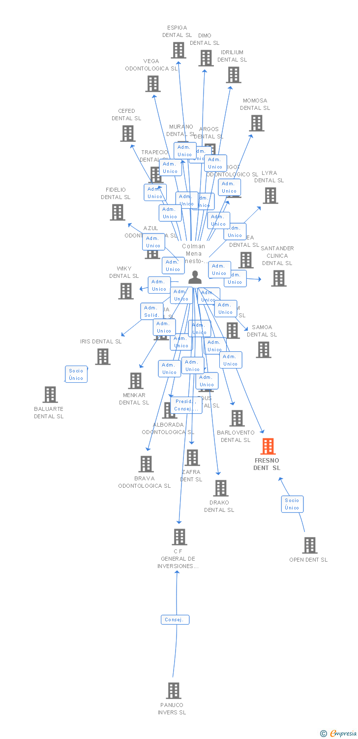 Vinculaciones societarias de FRESNO DENT SL