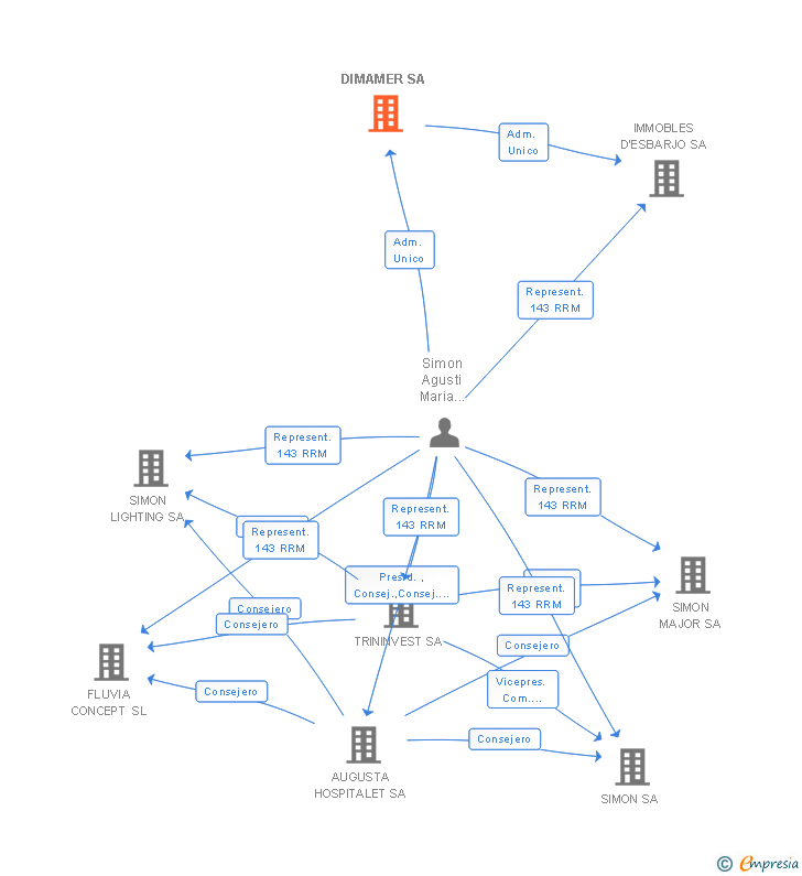 Vinculaciones societarias de DIMAMER SA
