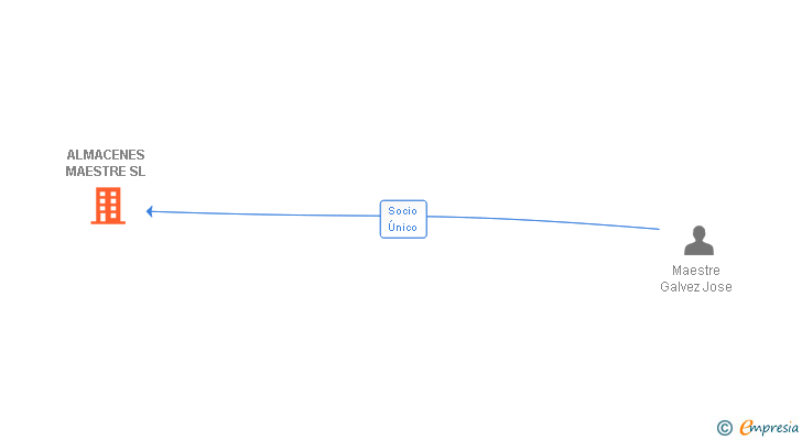 Vinculaciones societarias de ALMACENES MAESTRE SL