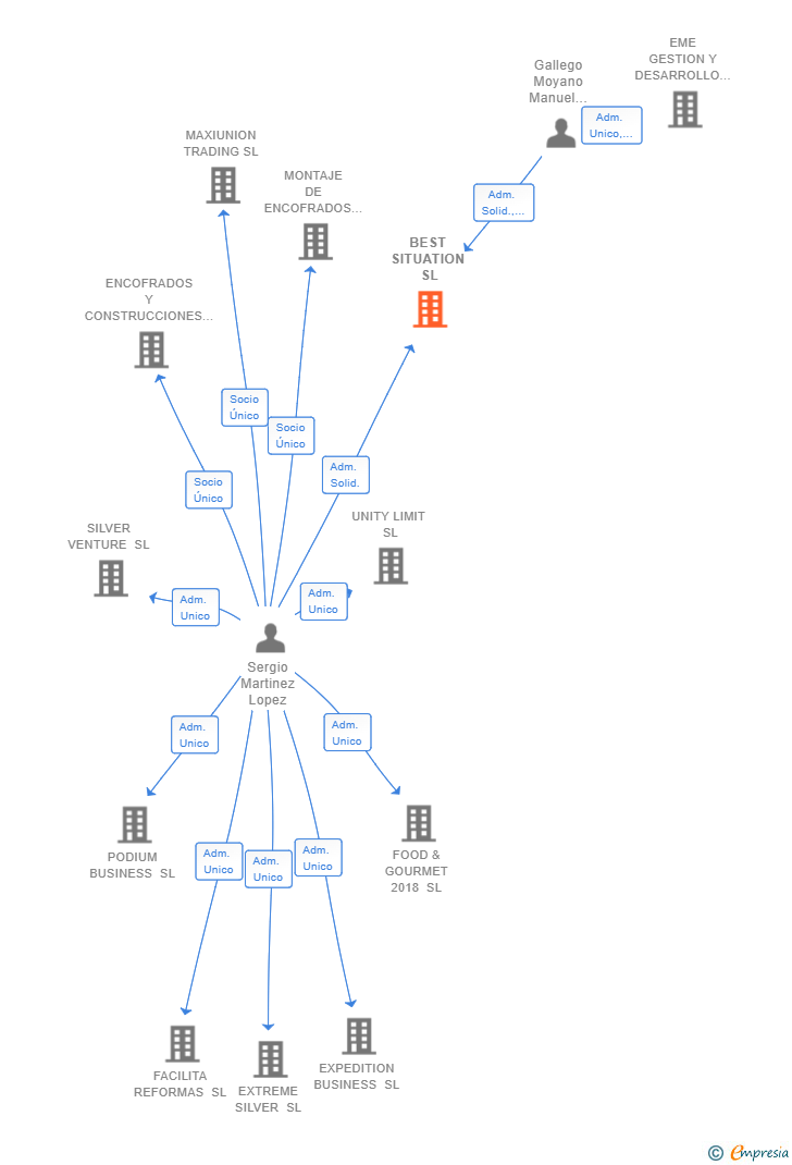 Vinculaciones societarias de BEST SITUATION SL