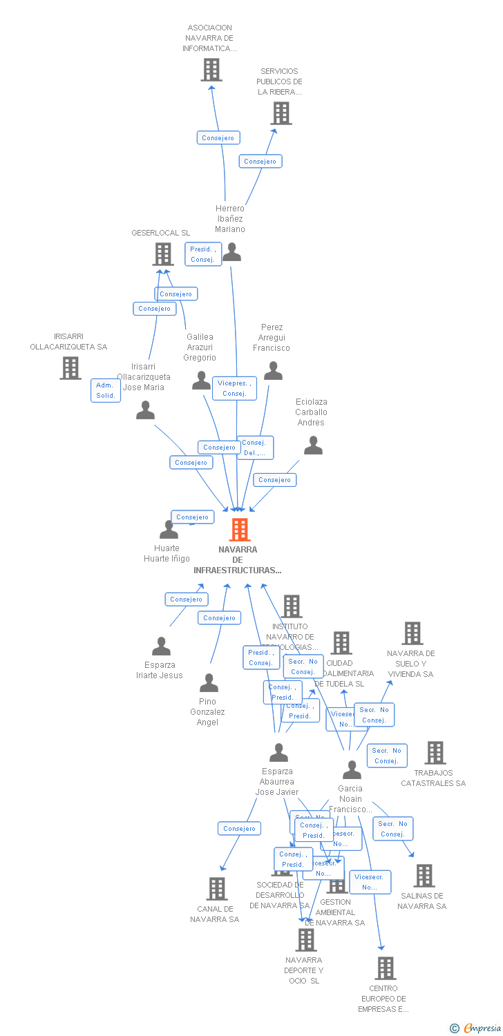 Vinculaciones societarias de NAVARRA DE INFRAESTRUCTURAS LOCALES SA
