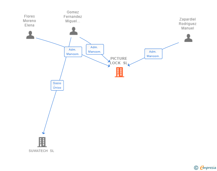 Vinculaciones societarias de PICTURE LOCK SL