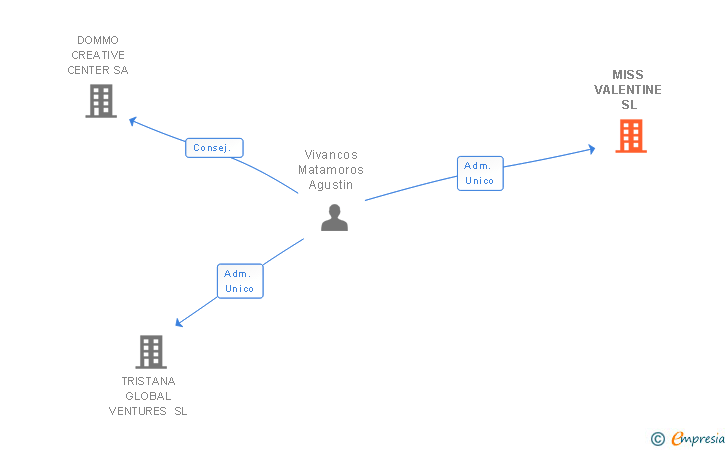 Vinculaciones societarias de MISS VALENTINE SL