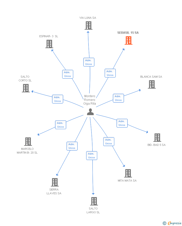 Vinculaciones societarias de SEBASIL 15 SA