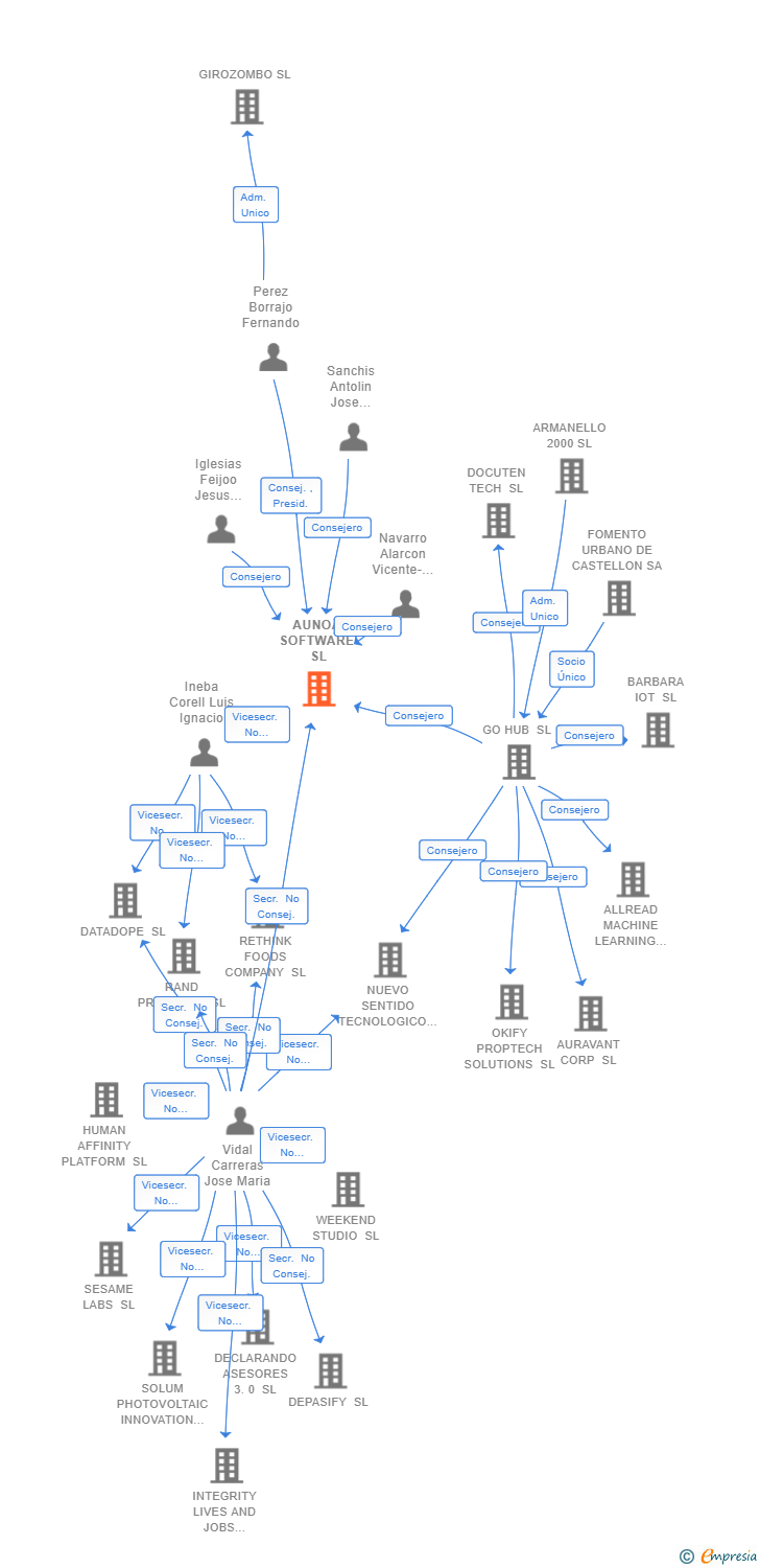 Vinculaciones societarias de AUNOA SOFTWARE SL