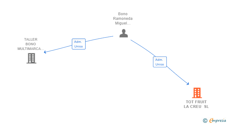 Vinculaciones societarias de TOT FRUIT LA CREU SL