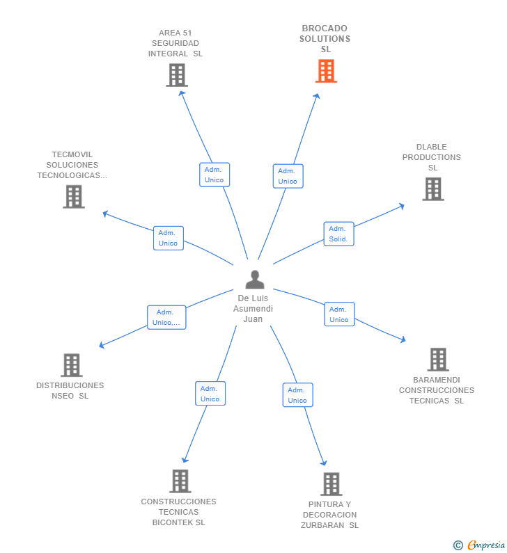 Vinculaciones societarias de BROCADO SOLUTIONS SL