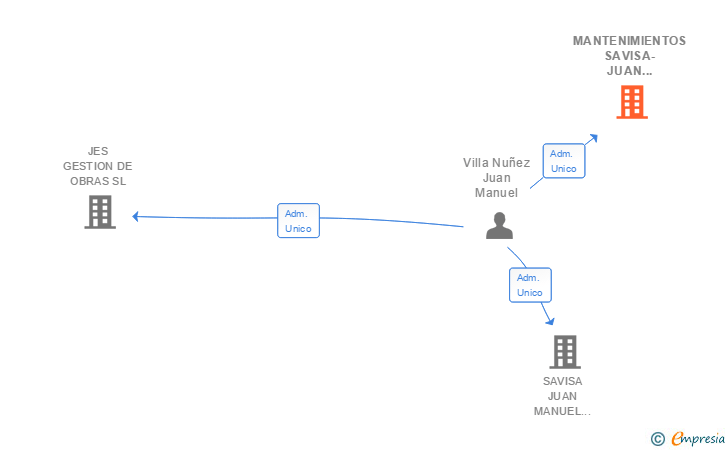 Vinculaciones societarias de MANTENIMIENTOS SAVISA-JUAN MANUEL VILLA SL