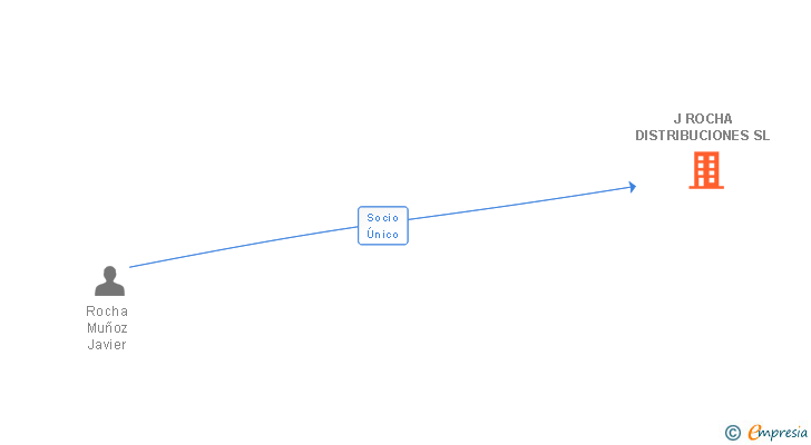 Vinculaciones societarias de J ROCHA DISTRIBUCIONES SL