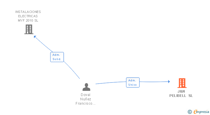 Vinculaciones societarias de J&N PELIBELL SL