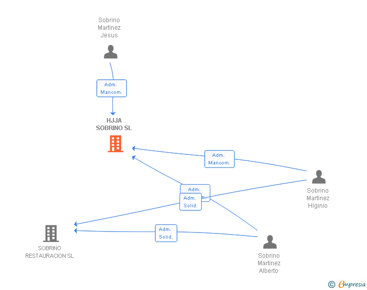 Vinculaciones societarias de HJJA SOBRINO SL