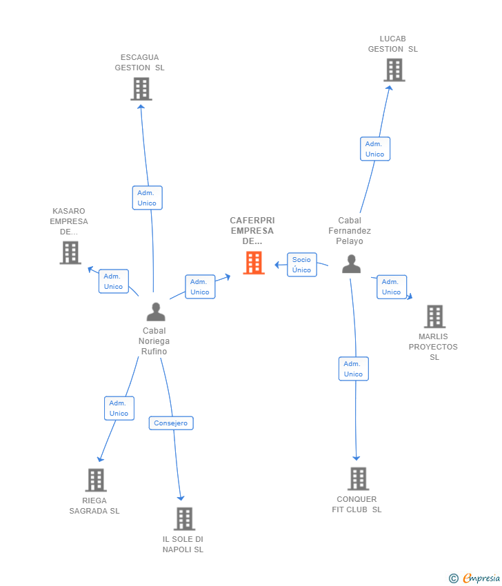 Vinculaciones societarias de CAFERPRI EMPRESA DE GESTION SL