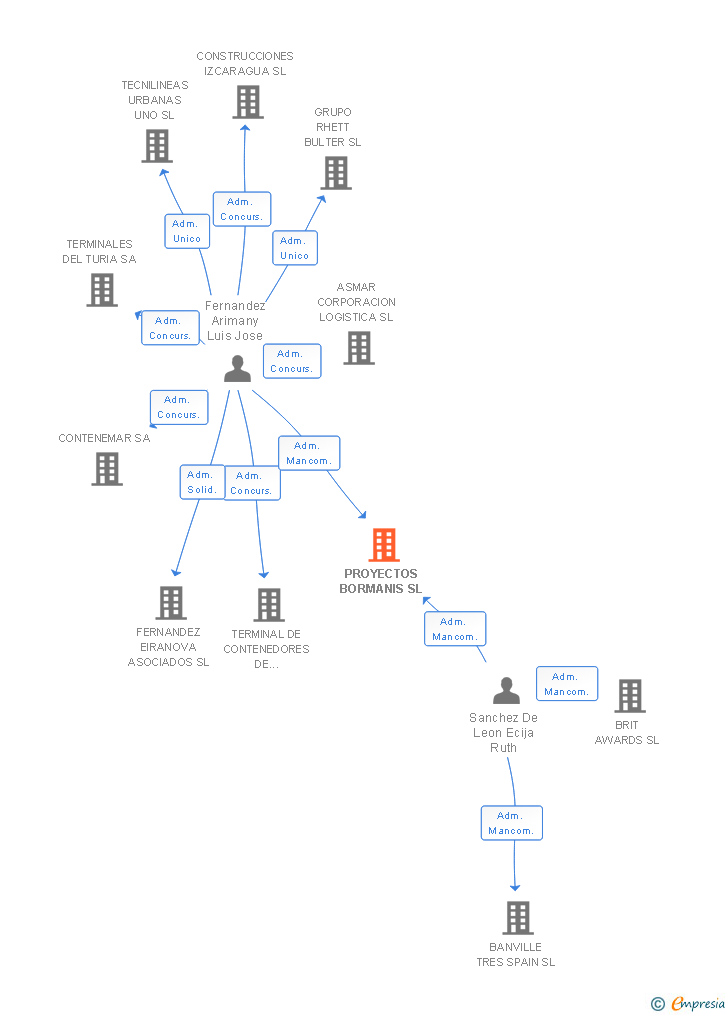 Vinculaciones societarias de PROYECTOS BORMANIS SL