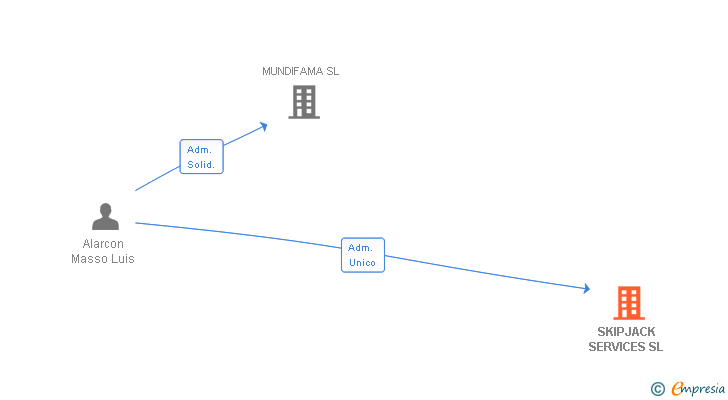 Vinculaciones societarias de SKIPJACK SERVICES SL