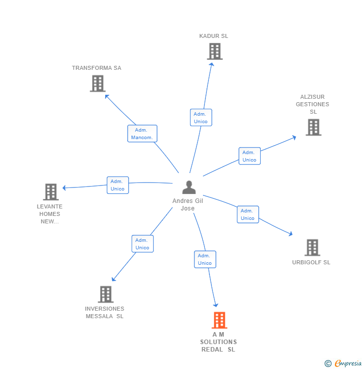 Vinculaciones societarias de A M SOLUTIONS REDAL SL