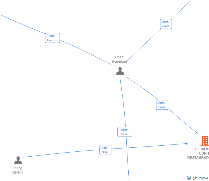 Vinculaciones societarias de EL BAMBU CUNIT RESTAURADORES SL