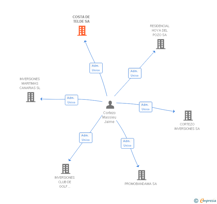 Vinculaciones societarias de COSTA DE TELDE SA