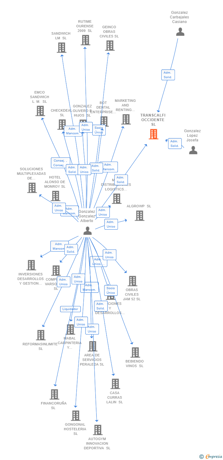 Vinculaciones societarias de TRANSCALFI OCCIDENTE SL
