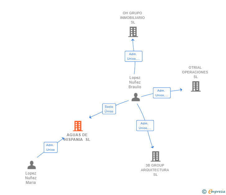 Vinculaciones societarias de AGUAS DE HISPANIA SL
