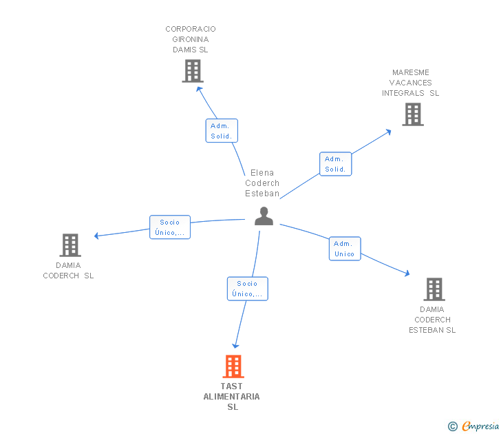 Vinculaciones societarias de GRAMANET ALIMENTARIA SL