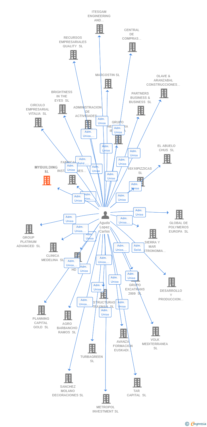 Vinculaciones societarias de MYBUILDING SL