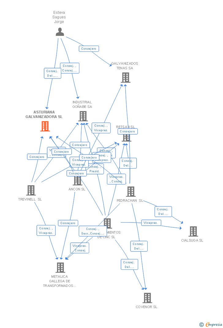 Vinculaciones societarias de ASTURIANA GALVANIZADORA SL
