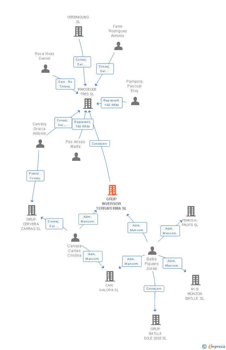 Vinculaciones societarias de GRUP INVERSOR TERRAFERMA SL