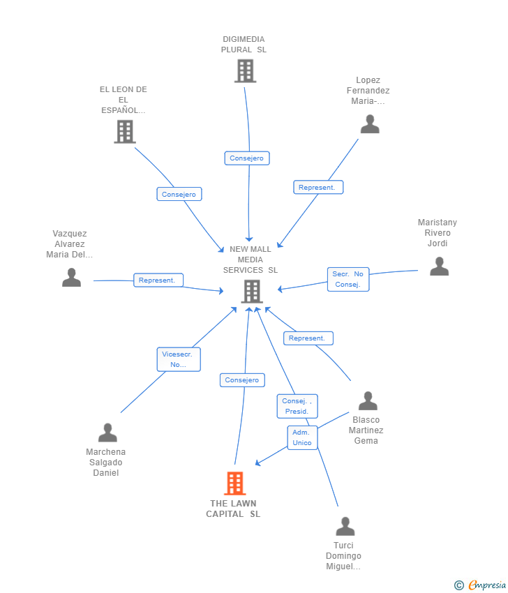 Vinculaciones societarias de THE LAWN CAPITAL SL