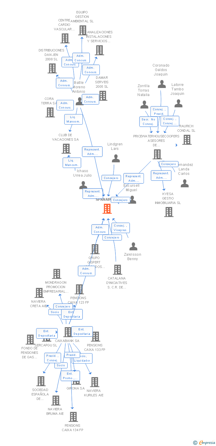 Vinculaciones societarias de SPANAIR SA