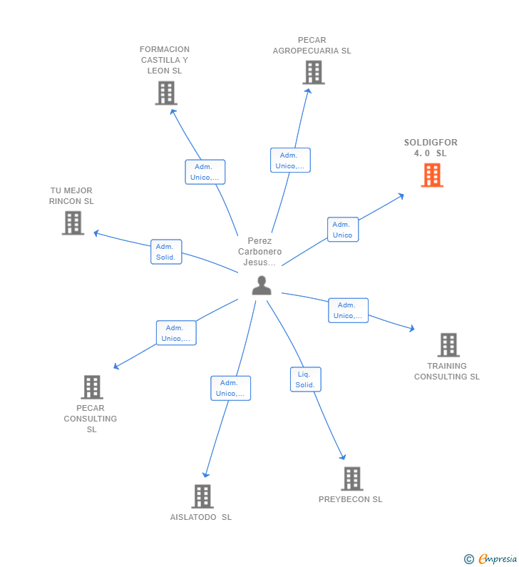 Vinculaciones societarias de SOLDIGFOR 4.0 SL