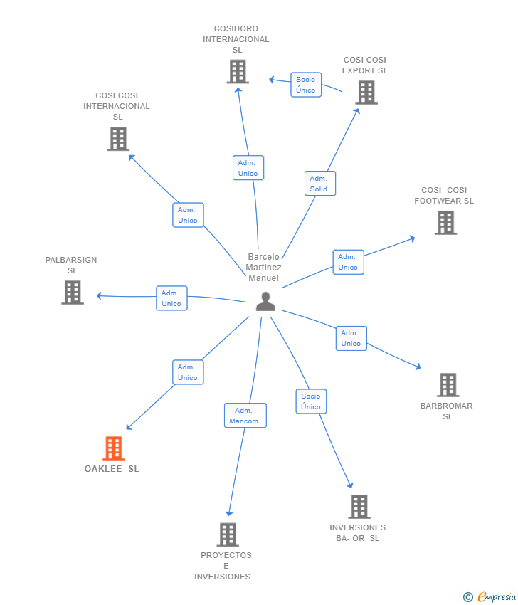 Vinculaciones societarias de OAKLEE SL