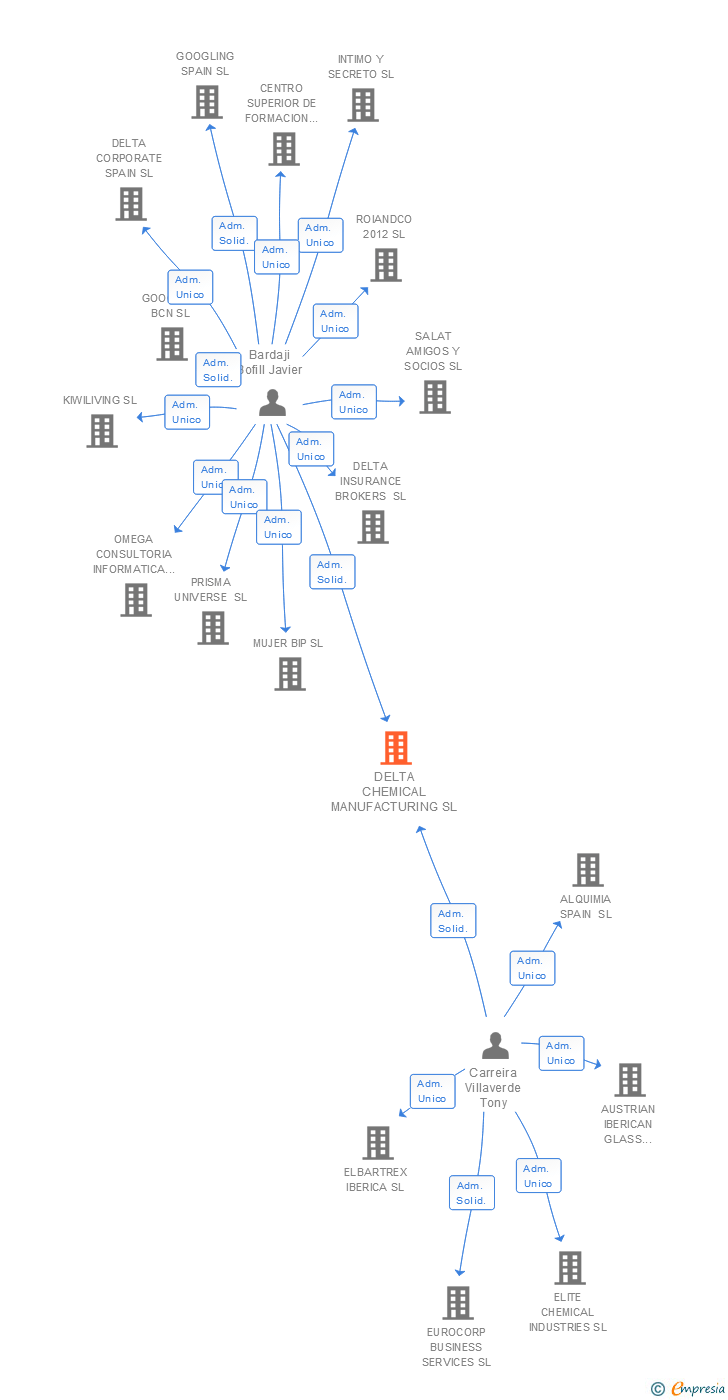 Vinculaciones societarias de DELTA CHEMICAL MANUFACTURING SL