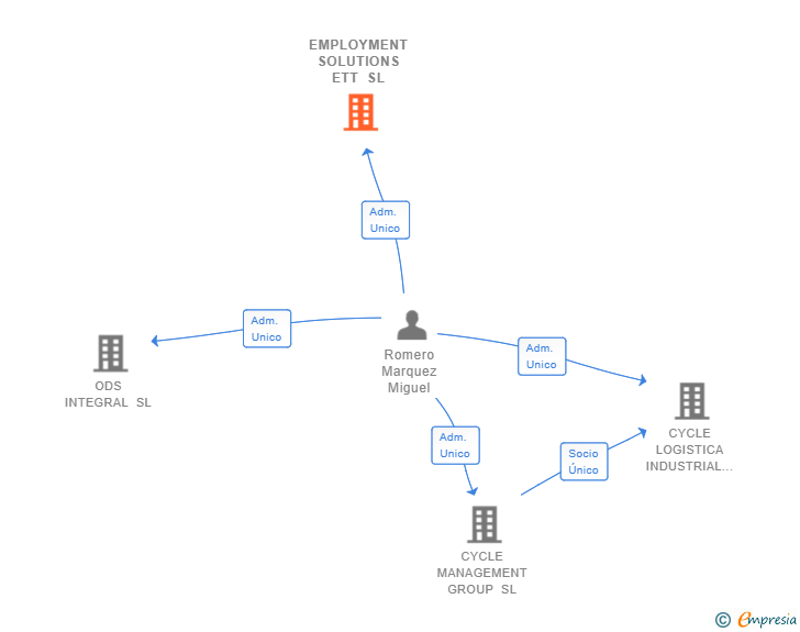 Vinculaciones societarias de EMPLOYMENT SOLUTIONS ETT SL