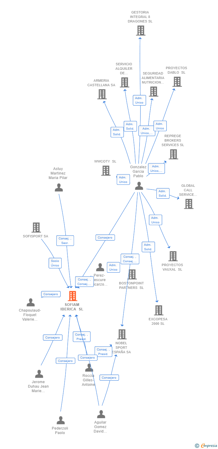 Vinculaciones societarias de SOFIAM IBERICA SL
