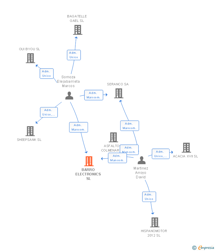 Vinculaciones societarias de BARRO ELECTRONICS SL