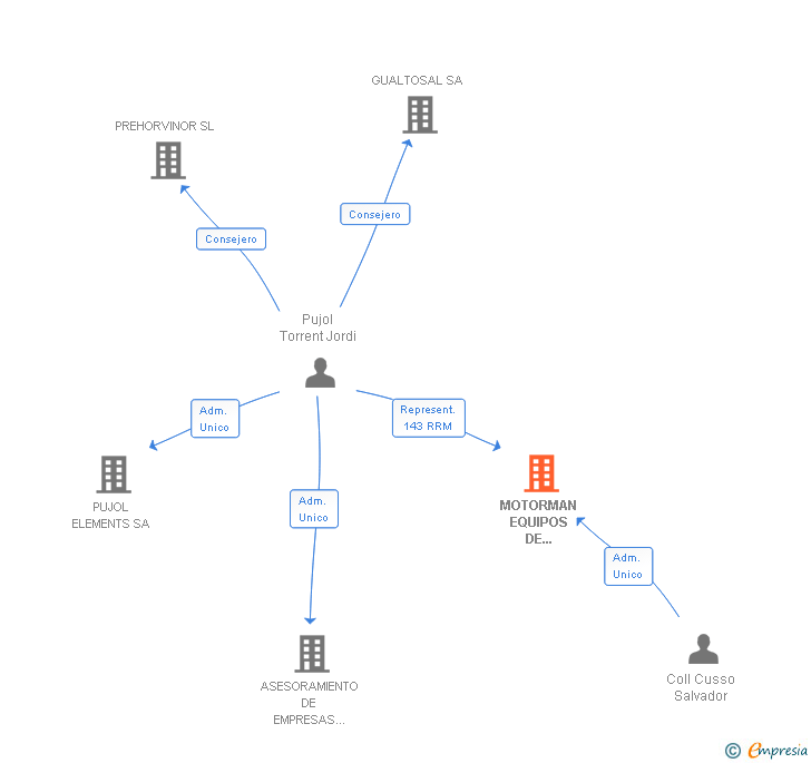 Vinculaciones societarias de MOTORMAN EQUIPOS DE MANUTENCION Y PESAJE INDUSTRIAL SA