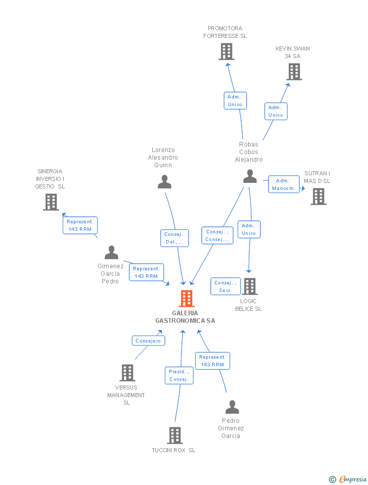 Vinculaciones societarias de GALERIA GASTRONOMICA SA