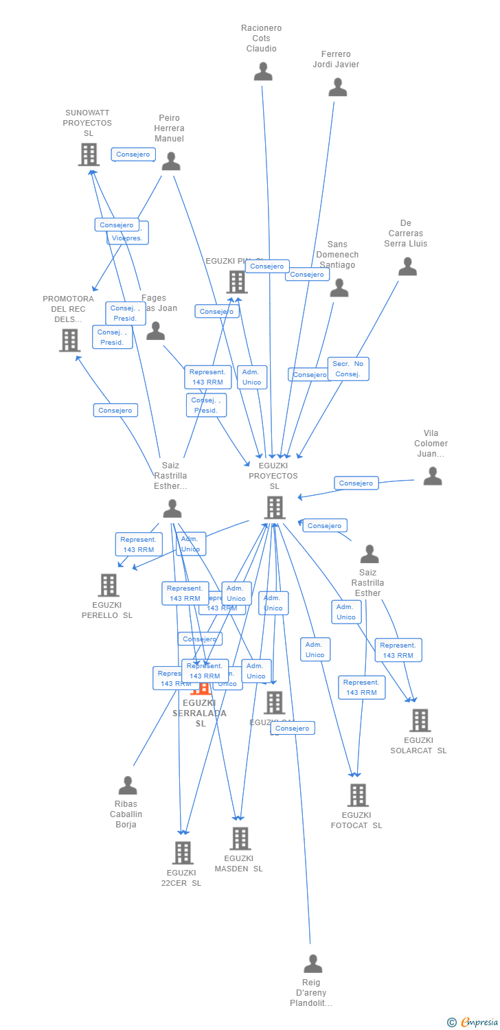 Vinculaciones societarias de EGUZKI SERRALADA SL