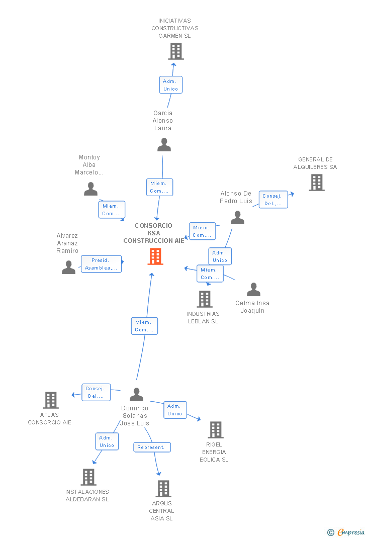 Vinculaciones societarias de CONSORCIO KSA CONSTRUCCION AIE
