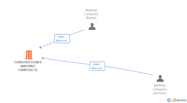 Vinculaciones societarias de CONSTRUCCIONES MARTINEZ CAMPOSO SL