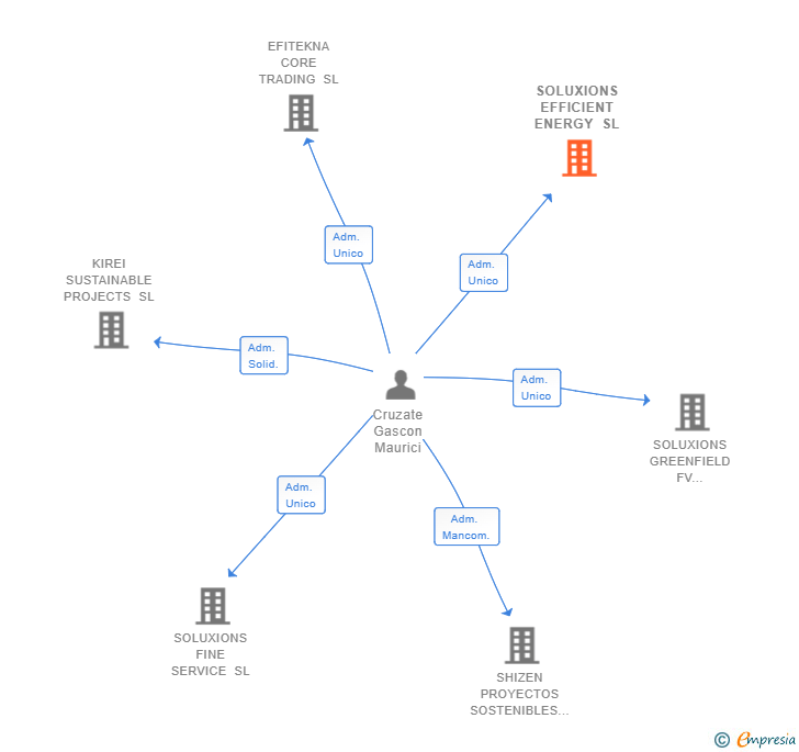 Vinculaciones societarias de SOLUXIONS EFFICIENT ENERGY SL