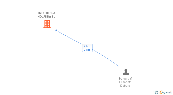 Vinculaciones societarias de HYPOTIENDA AGENCIA DE SEGUROS SL