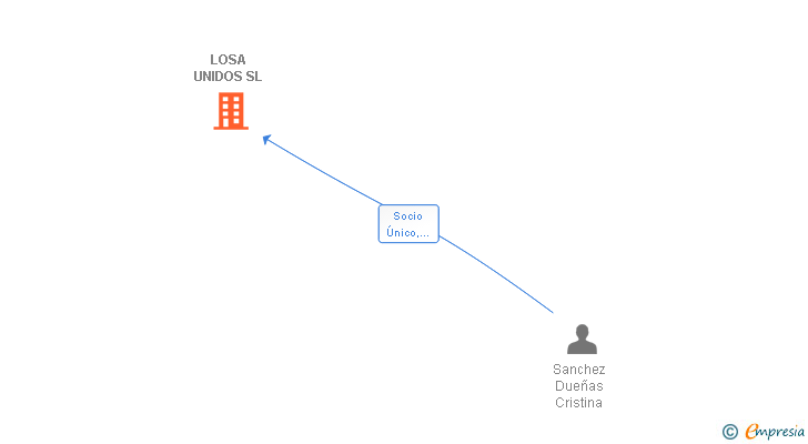 Vinculaciones societarias de LOSA UNIDOS SL